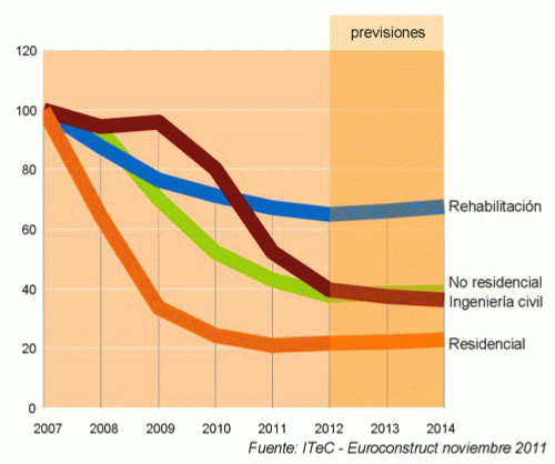 Situacin y perspectivas por sectores en Espaa