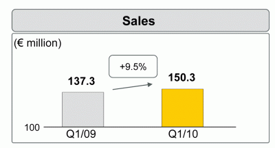 Ventas de Wacker Neuson en el primer trimestre de 2010
