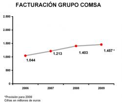 Evoluci�n de la facturaci�n de Grupo Comsa