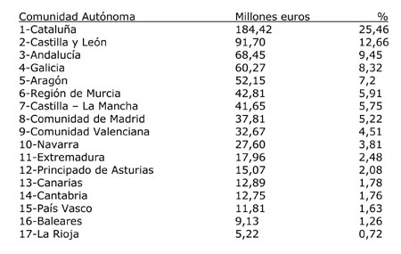 Ranking de facturacin por comunidades autnomas. Fuente: Veterindustria