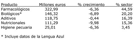 Por tipologa de productos, la tendencia general en cuanto a ventas fue a la baja. Fuente: Veterindustria