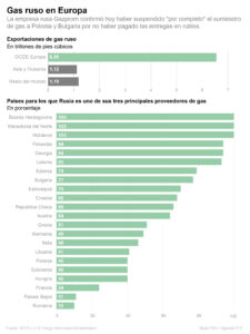 La dependencia del gas ruso supera el 50 % en catorce países europeos ...