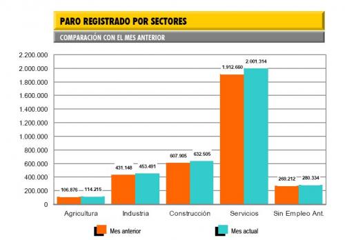 Comparativa por sectores Febrero-Enero de 2009
