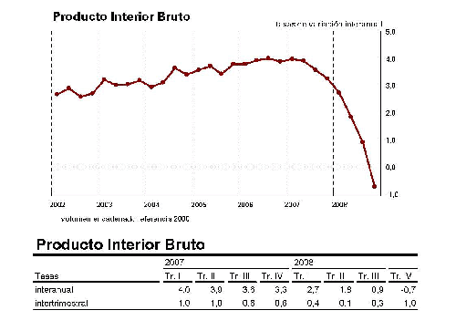Variaci�n interanual del PIB espa�ol. Fuente, el INE