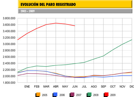 Evoluci�n del paro registrado en el Inem