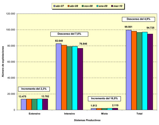 Gr�fico 1: N�mero de explotaciones de ganado porcino por sistema productivo en Espa�a: Variaci�n abril 2007 / marzo 2010...