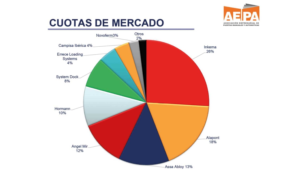 Las compaas Inkema (26%) y Alapont (18%) cuentan con las mayores cuotas de mercado del sector