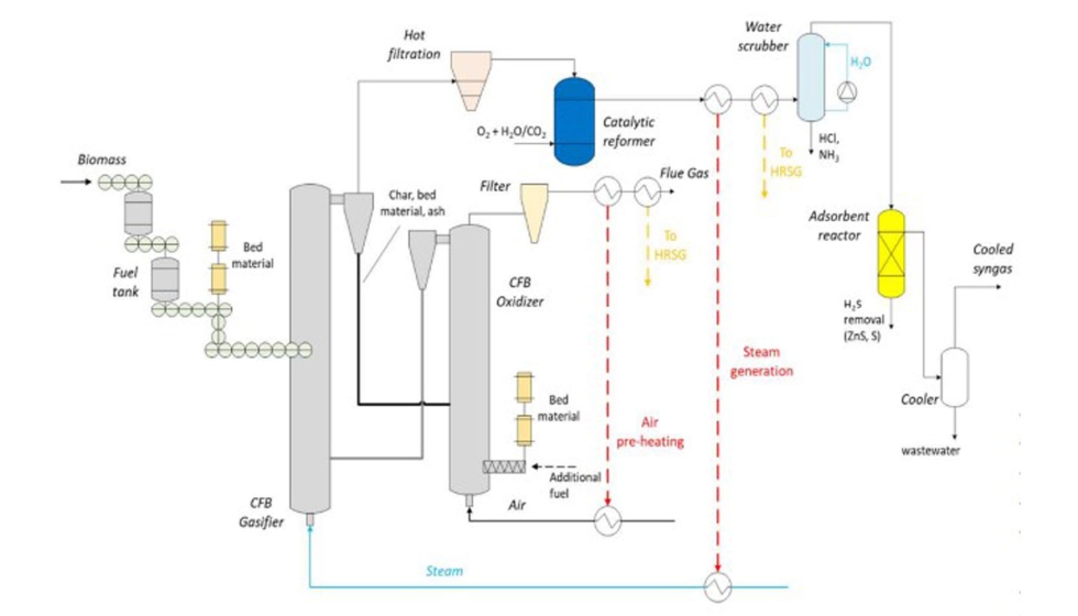 Figura 9. Tecnologa de gasificacin en doble lecho fluidizado + limpieza del gas