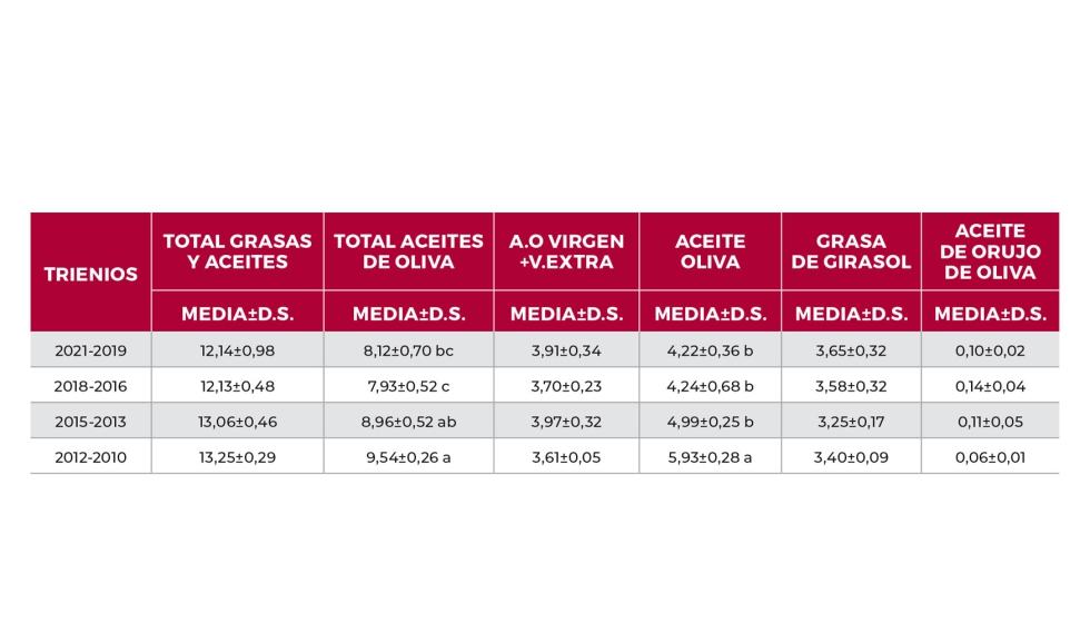 Tabla 2. Evolucin por trienios del consumo per cpita en los hogares espaoles de las principales grasas...