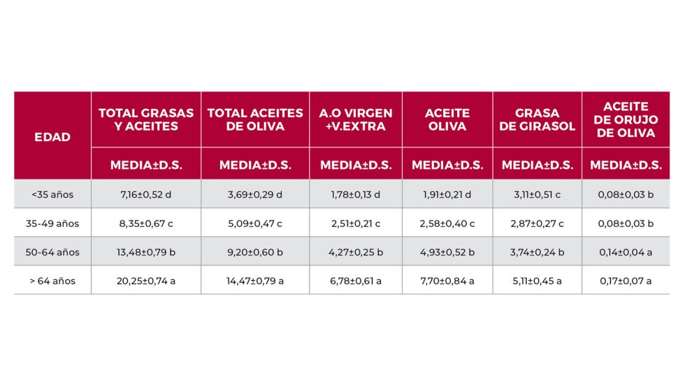 Tabla 5. Consumo de aceites y grasas en los hogares espaoles en funcin de la edad media del responsable de compra entre 2016-2021...