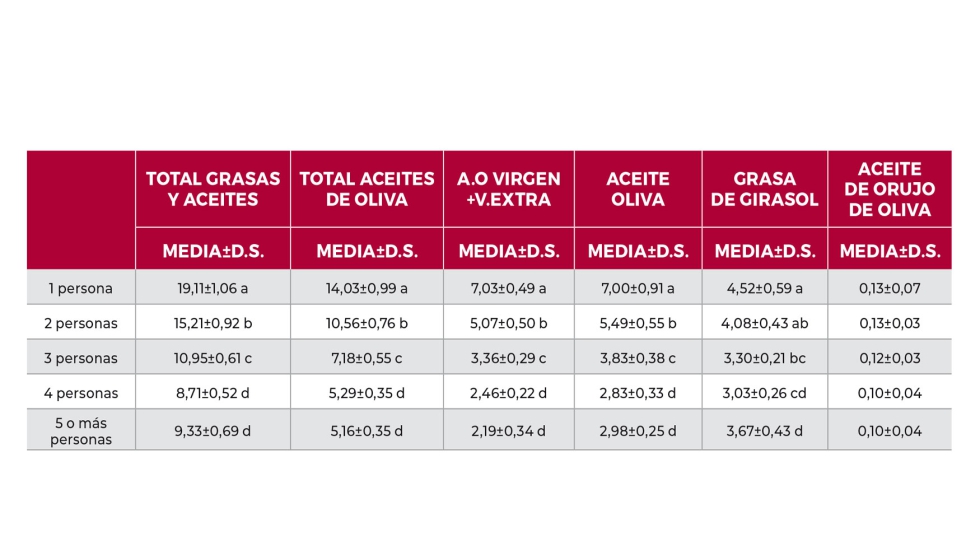 Tabla 6. Consumo de aceites y grasas en los Hogares Espaoles en funcin de la unidad de convivencia en la residencia entre 2016-2021...