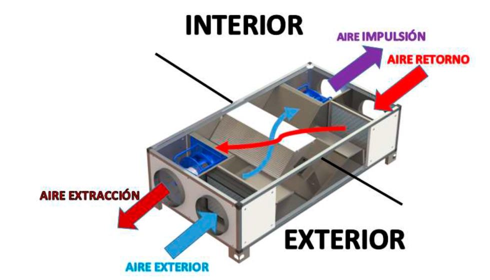 Un recuperador de calor es un equipo que permite recuperar parte de la energa del aire climatizado del interior de un ambiente...