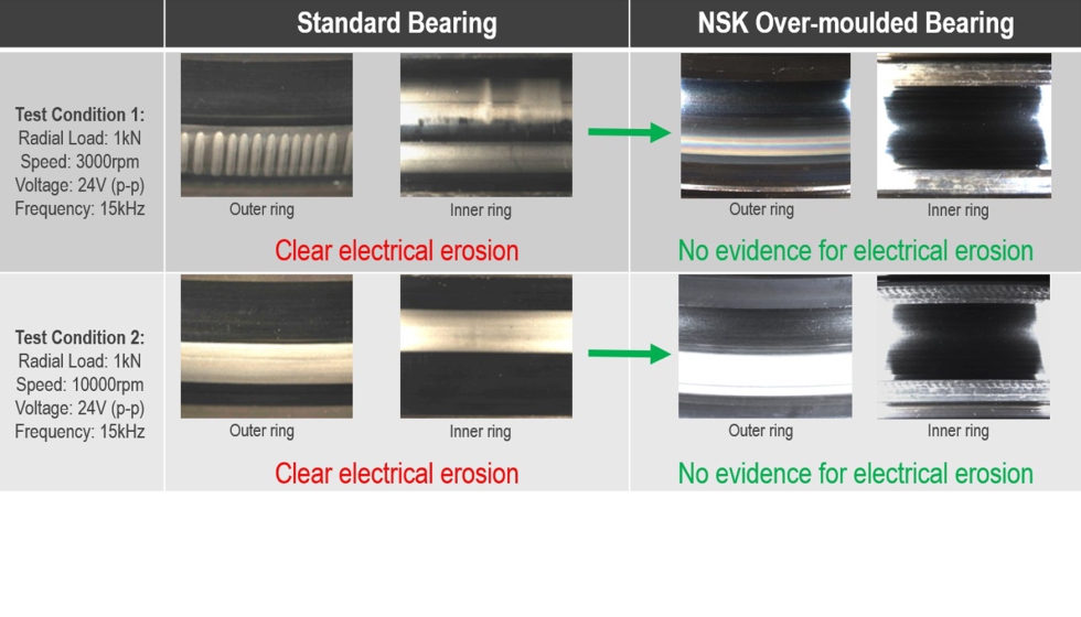 Las pruebas de NSK revelan el xito de la innovacin de los rodamientos con recubrimiento frente a los rodamientos estndar de NSK...