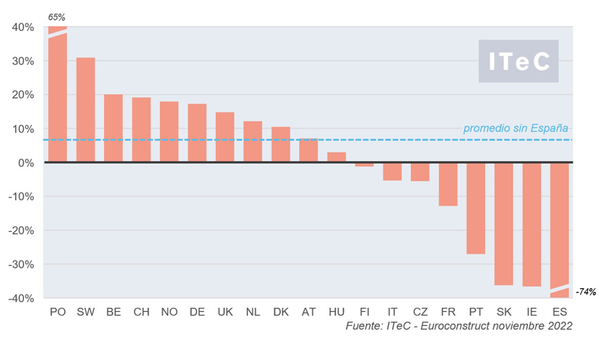 Previsin 2023-24 por pases. Diferencia (%) entre la produccin prevista para 2023-24 y la registrada en 2007-08, a precios constantes...