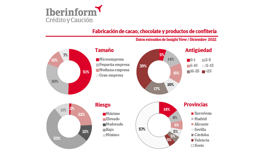 De las seis primeras provincias del sector por tamao, Alicante presenta el mayor deterioro del riesgo de crdito seguido de Crdoba, Barcelona...