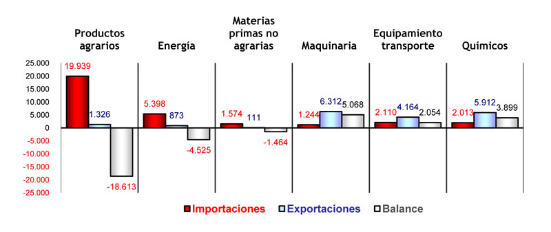 Comercio UE-Mercosur por grupos de productos en 2007, en millones de euros. Fuente: Eurostat