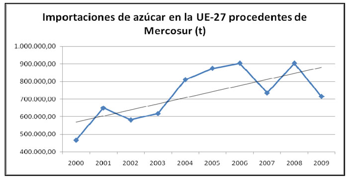 Importaciones de azcar de la UE 27 procedentes del Mercosur en toneladas. Fuente: Comext