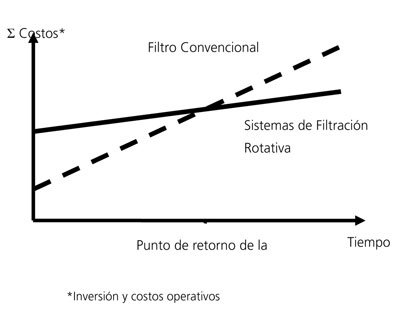 Figure 1: Point of return on investment