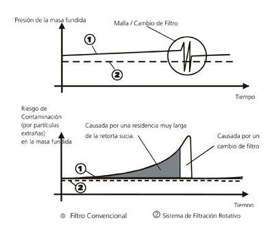 Figure 2: Problems in processes with changers of conventional mesh compared to Rotary filtration systems