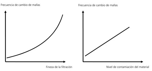 Figura 3: Relacin entre la frecuencia del cambio de mallas, fineza de la filtracin y nivel de contaminacin del material...