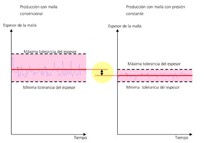 Comparison of the dimensional tolerances - example: thickness of the mesh