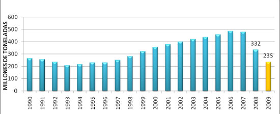 Consumo de ridos para la construccin 1990 - 2009