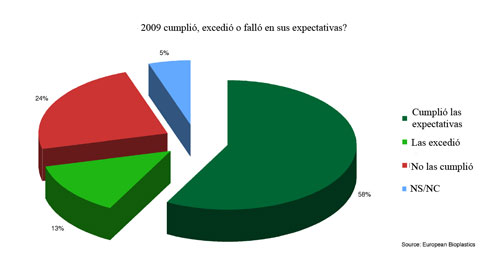 Grfico de expectativas de negocio del pasado 2009