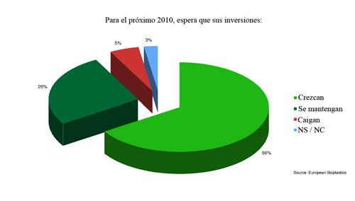 Grfico de inversiones previstas para 2010