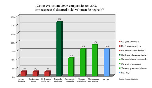 Grfico comparativo interanual del negocio entre 2008 y 2009