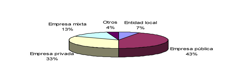 43% Of the population continues to be supplied by public companies