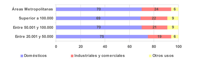 Uses of the water according to the size of the population (%)