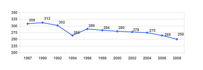 The provision of water has gone down in the last decade up to 250 litres per capita per day