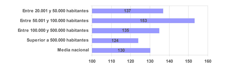 Domestic consumption, in litres per capita per day