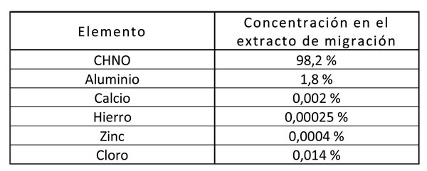 Tabla 2: Identificacin de elementos presentes en el extracto de migracin en isooctano de la muestra