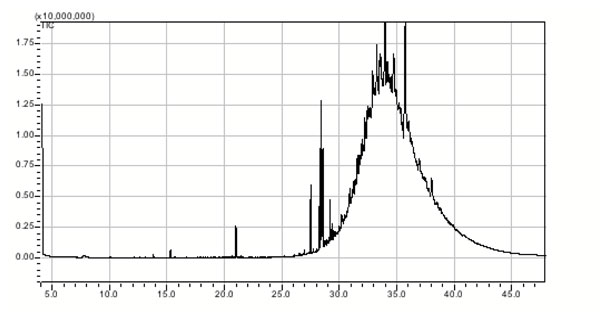 Figura 3: Cromatograma del extracto de migracin en isooctano