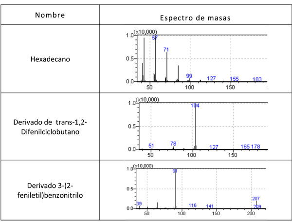 Figura 4: Espectros de masas de algunos de los compuestos identificados