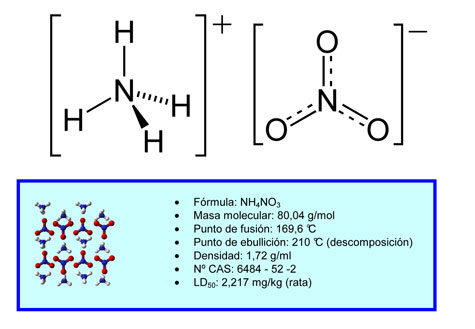 Technical specifications of the ammonium nitrate