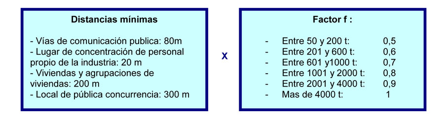 Minimum distances to calculate according to regulations