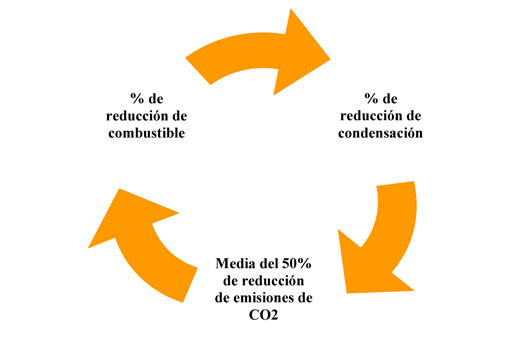 La reduccin de emisiones de CO2 son el punto fuerte de ByeCO2