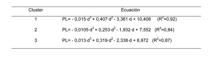 Tabla 3: Ecuaciones descriptivas de la curva radial identificadas en cada cluster (PL=pluviometra (mm/h); d=distancia al aspersor (m))...
