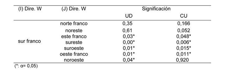 Tabla 6: Diferencias estadsticas entre las direcciones del W, para los parmetros de uniformidad UD y CU