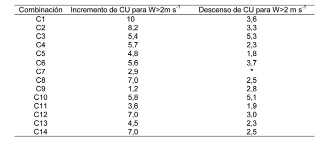 Tabla 8: Incremento y descenso (%) del CU por unidad de la W, en cada combinacin ensayada