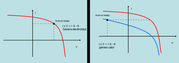 A la izquierda, grfico de una celda irradiada por el sol. A la derecha, grfico de una celda no irradiada o con un fallo tcnico no detectado...