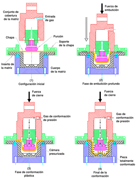 Figure 5. Diagram of the process SPF/DD (Fadi k. Abu-Farha and Marwan k. Khraisheh, 2008)