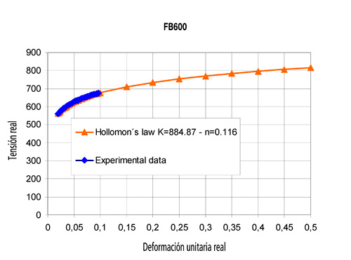 Figure 5: Law tensin-deformacin for steel HR60/FB600