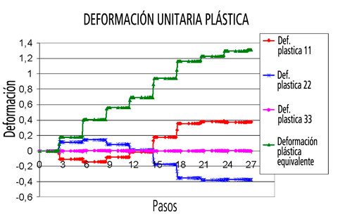 Evolution of plastic deformations (flat model)