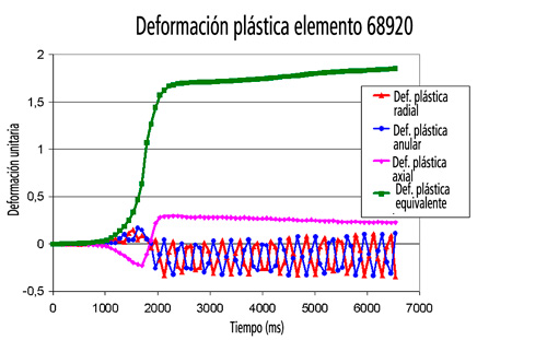 Evolucin de los valores de deformacin plsticas (modelo real)