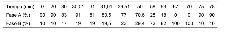 Tabla 1. Gradiente de fase mvil durante el anlisis de los derivados aminoenona por HPLC