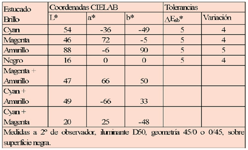 Tabla de colorimetra de CMYK impreso para soportes tipo 1 y 2 para el estndar ISO 12647-2