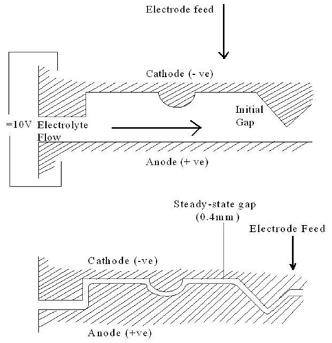 Figura 12: Imagen esquemtica del proceso de ECM